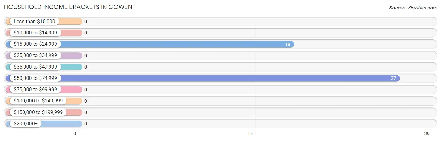 Household Income Brackets in Gowen