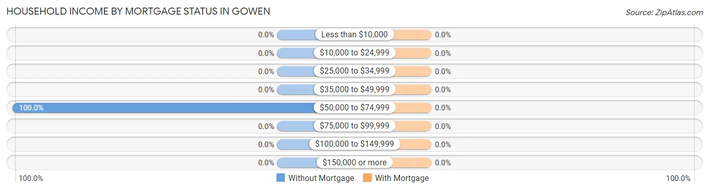 Household Income by Mortgage Status in Gowen