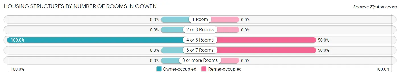 Housing Structures by Number of Rooms in Gowen