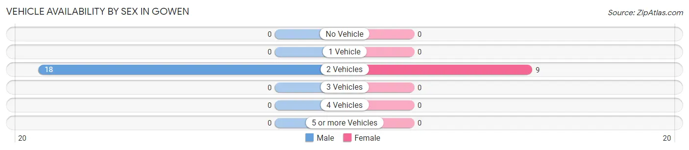 Vehicle Availability by Sex in Gowen