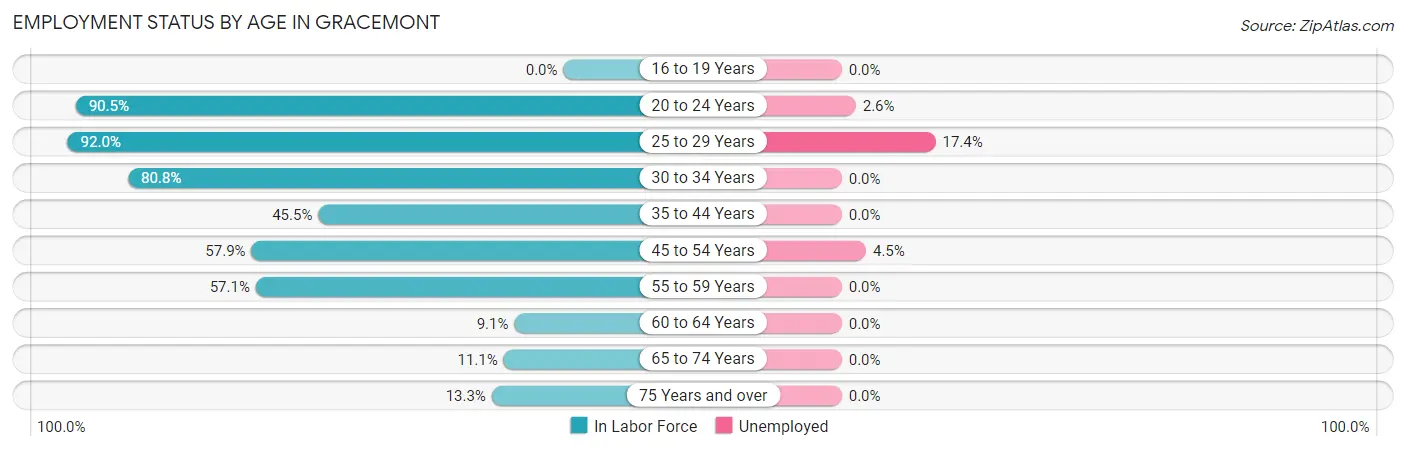 Employment Status by Age in Gracemont