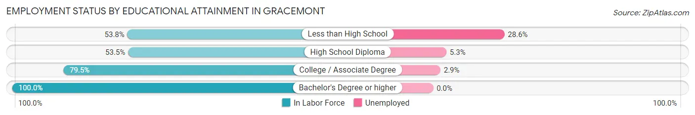 Employment Status by Educational Attainment in Gracemont