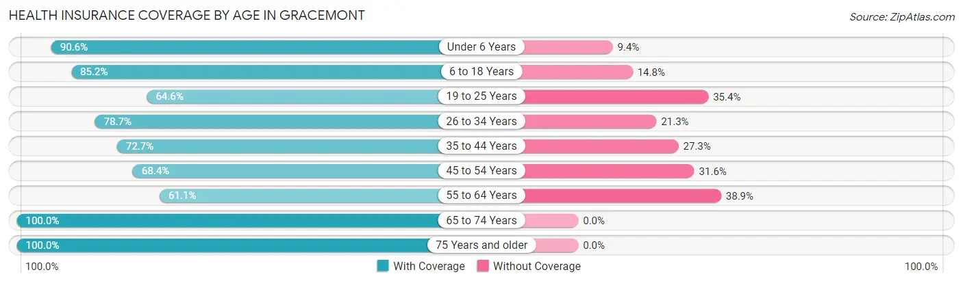 Health Insurance Coverage by Age in Gracemont