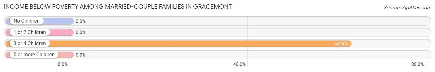 Income Below Poverty Among Married-Couple Families in Gracemont