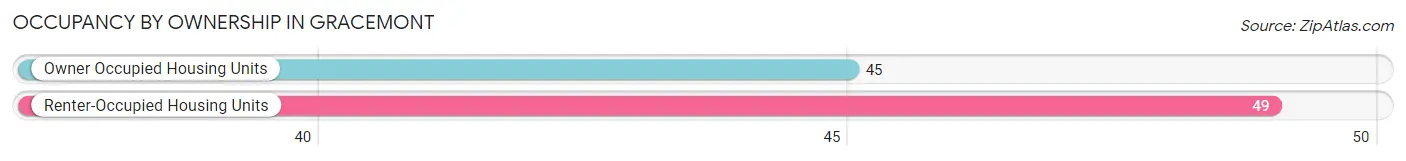 Occupancy by Ownership in Gracemont