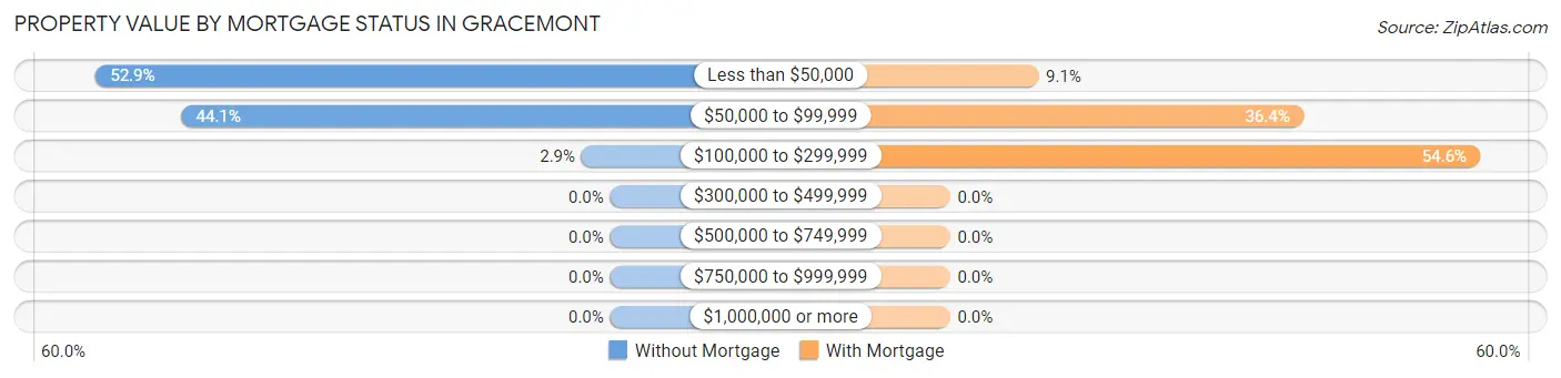 Property Value by Mortgage Status in Gracemont