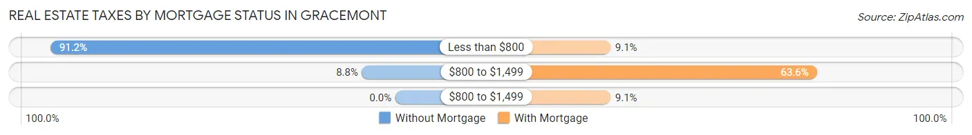 Real Estate Taxes by Mortgage Status in Gracemont