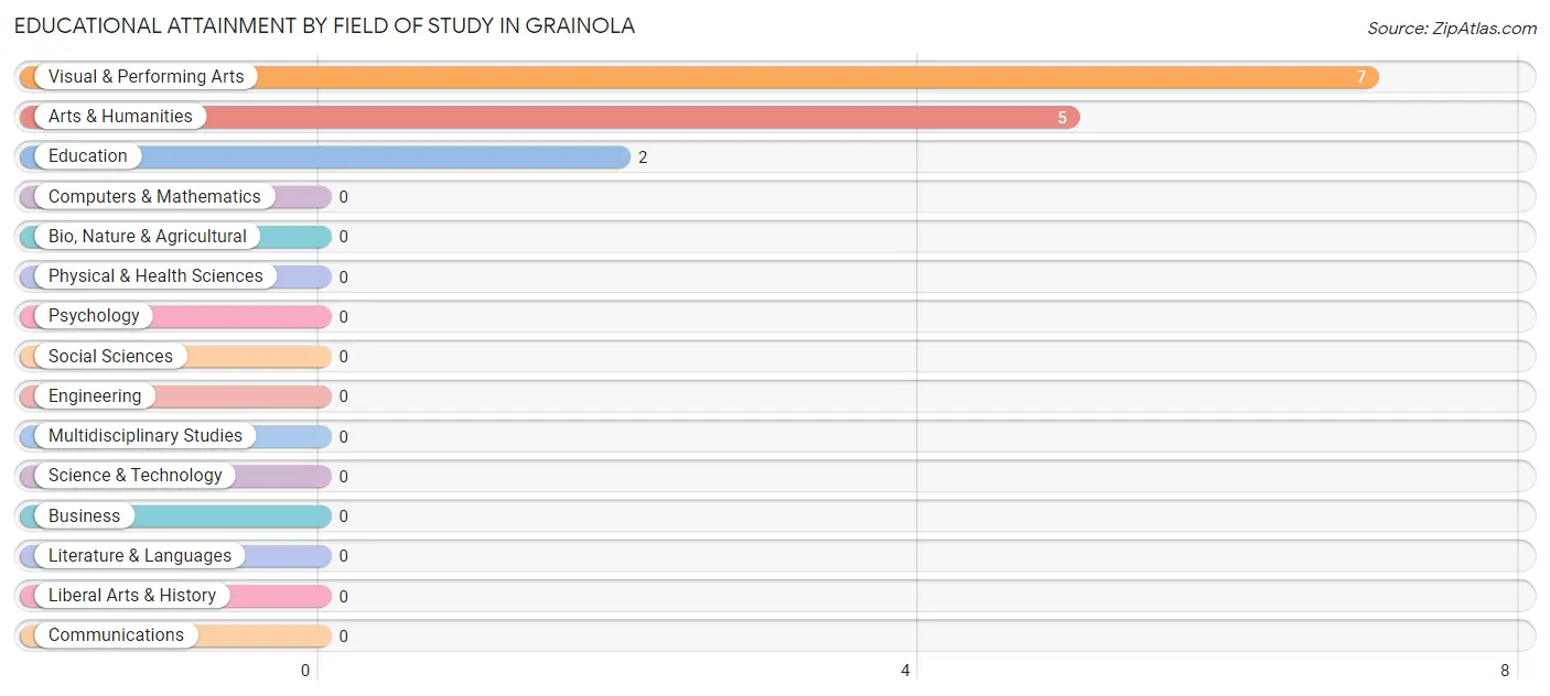 Educational Attainment by Field of Study in Grainola