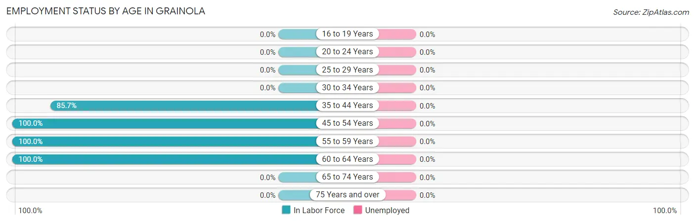 Employment Status by Age in Grainola