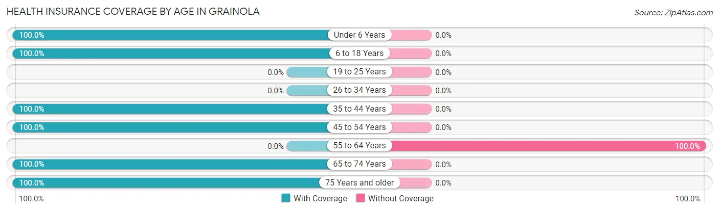 Health Insurance Coverage by Age in Grainola