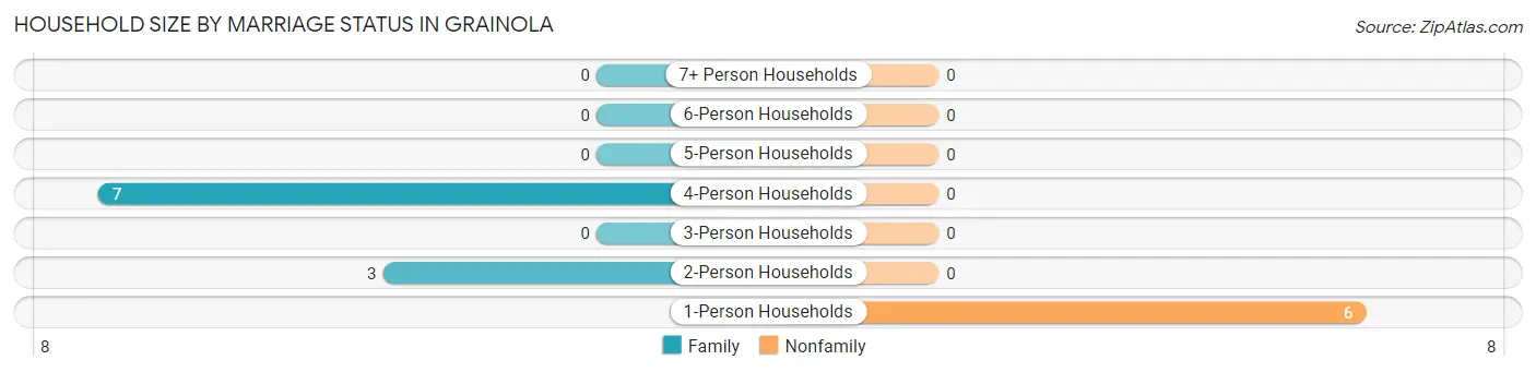 Household Size by Marriage Status in Grainola