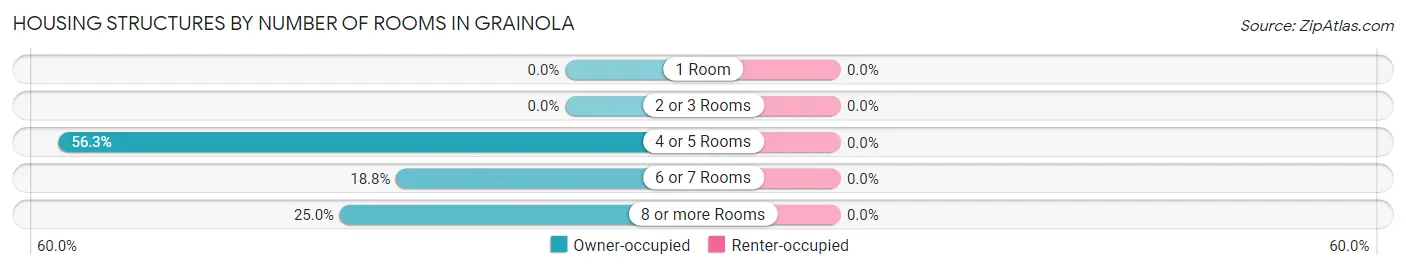 Housing Structures by Number of Rooms in Grainola
