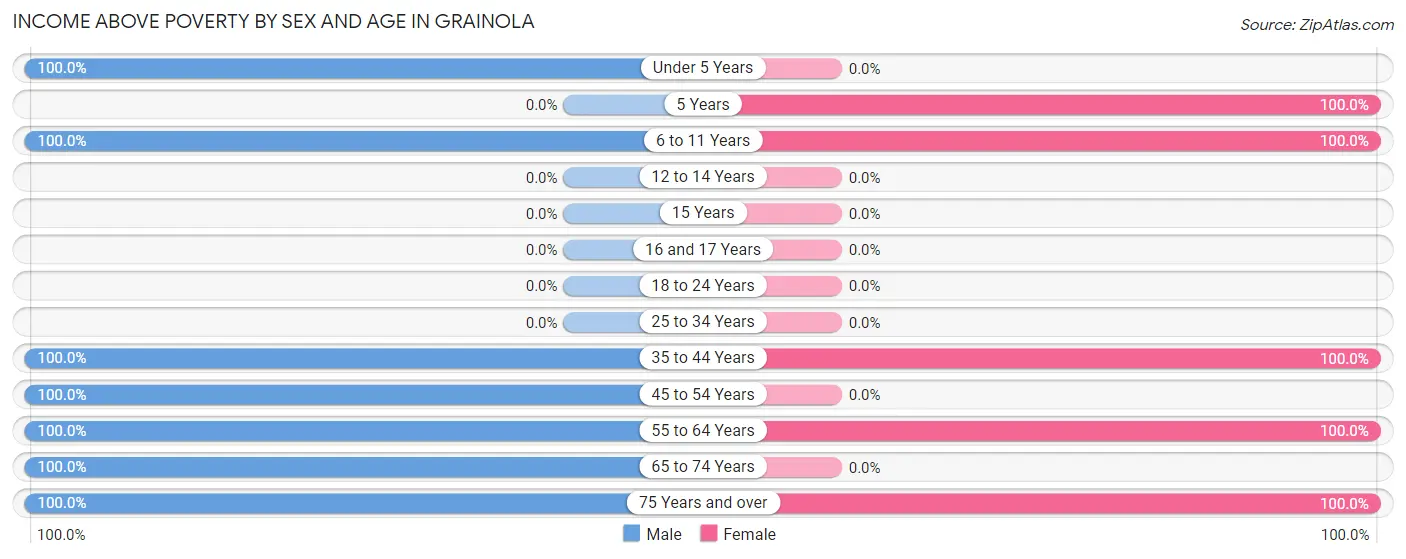 Income Above Poverty by Sex and Age in Grainola