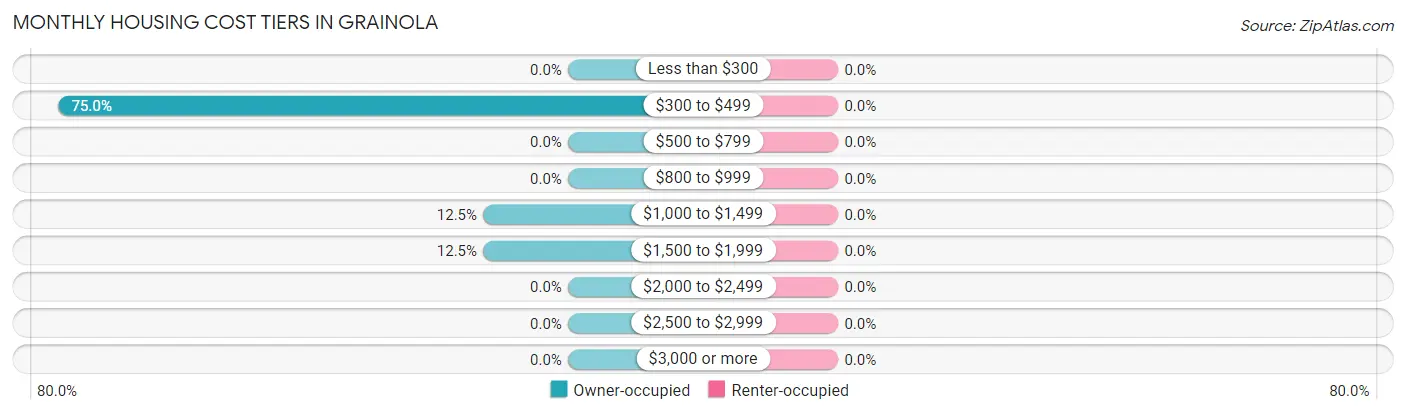 Monthly Housing Cost Tiers in Grainola