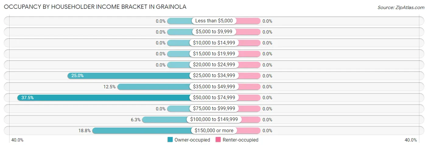 Occupancy by Householder Income Bracket in Grainola