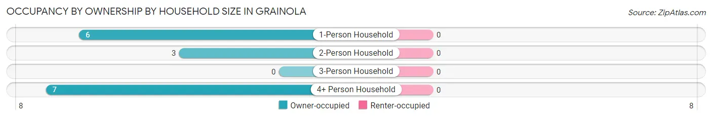 Occupancy by Ownership by Household Size in Grainola