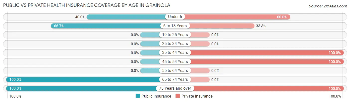 Public vs Private Health Insurance Coverage by Age in Grainola