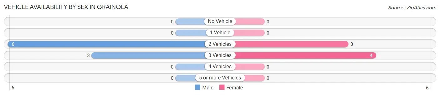 Vehicle Availability by Sex in Grainola