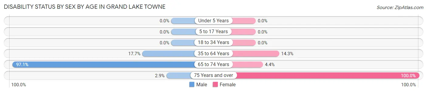 Disability Status by Sex by Age in Grand Lake Towne