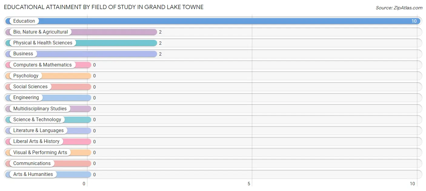 Educational Attainment by Field of Study in Grand Lake Towne