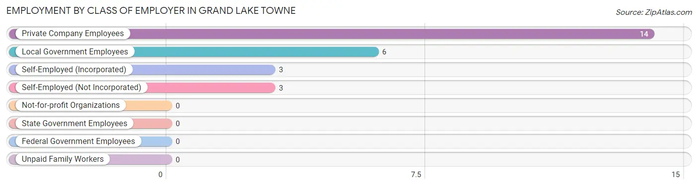 Employment by Class of Employer in Grand Lake Towne