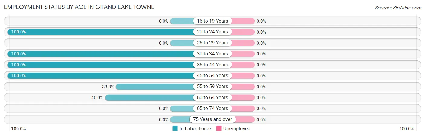 Employment Status by Age in Grand Lake Towne