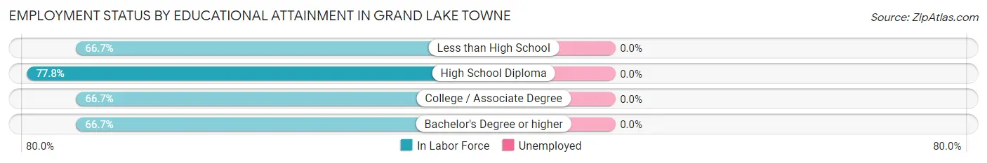 Employment Status by Educational Attainment in Grand Lake Towne