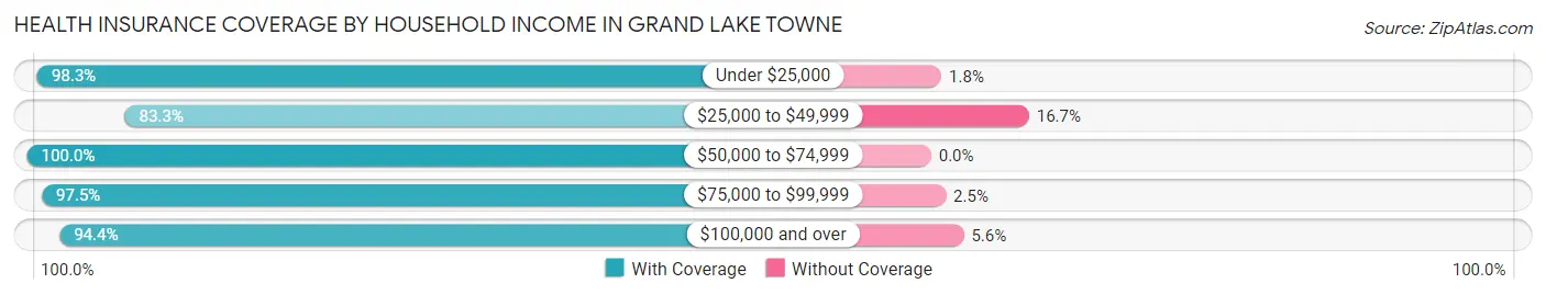 Health Insurance Coverage by Household Income in Grand Lake Towne