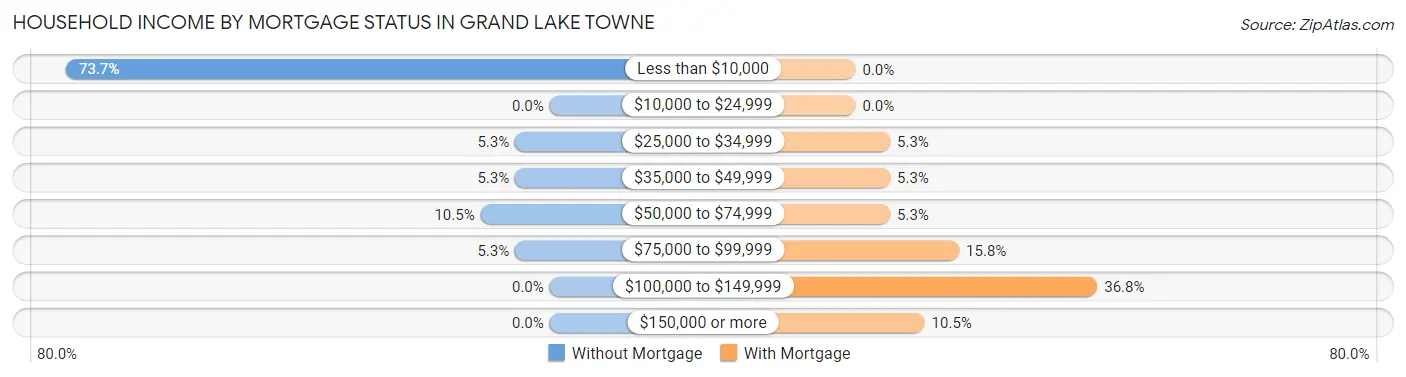 Household Income by Mortgage Status in Grand Lake Towne