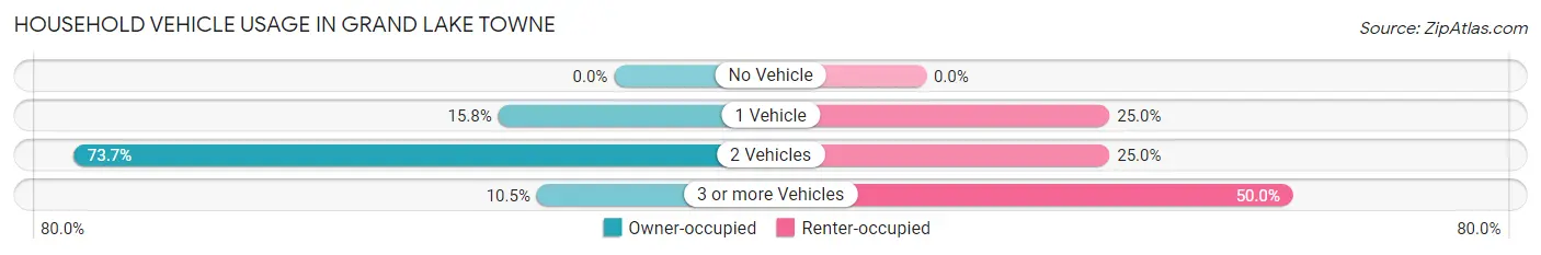 Household Vehicle Usage in Grand Lake Towne
