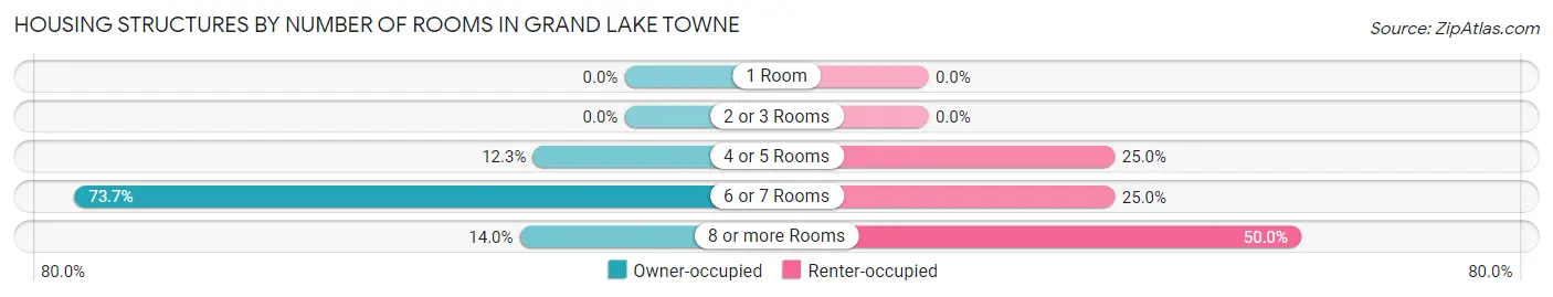 Housing Structures by Number of Rooms in Grand Lake Towne