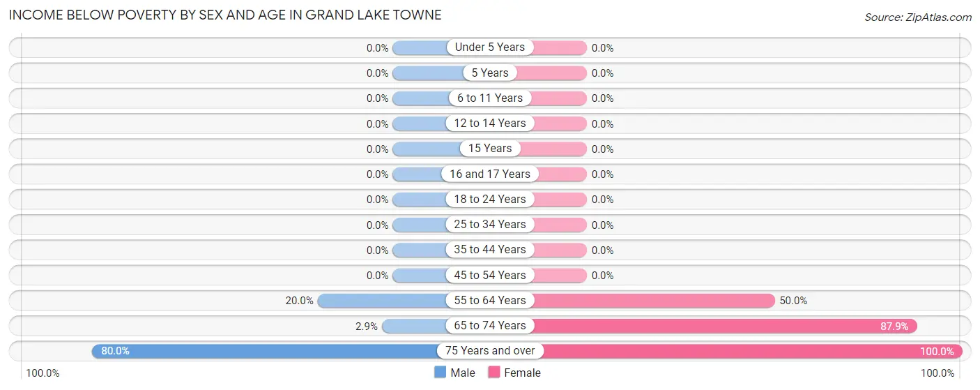 Income Below Poverty by Sex and Age in Grand Lake Towne