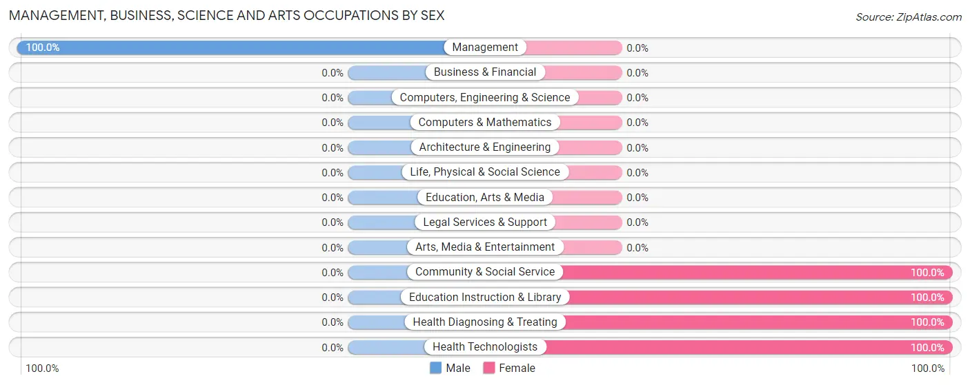 Management, Business, Science and Arts Occupations by Sex in Grand Lake Towne