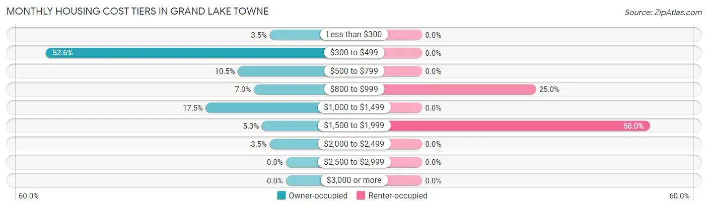 Monthly Housing Cost Tiers in Grand Lake Towne