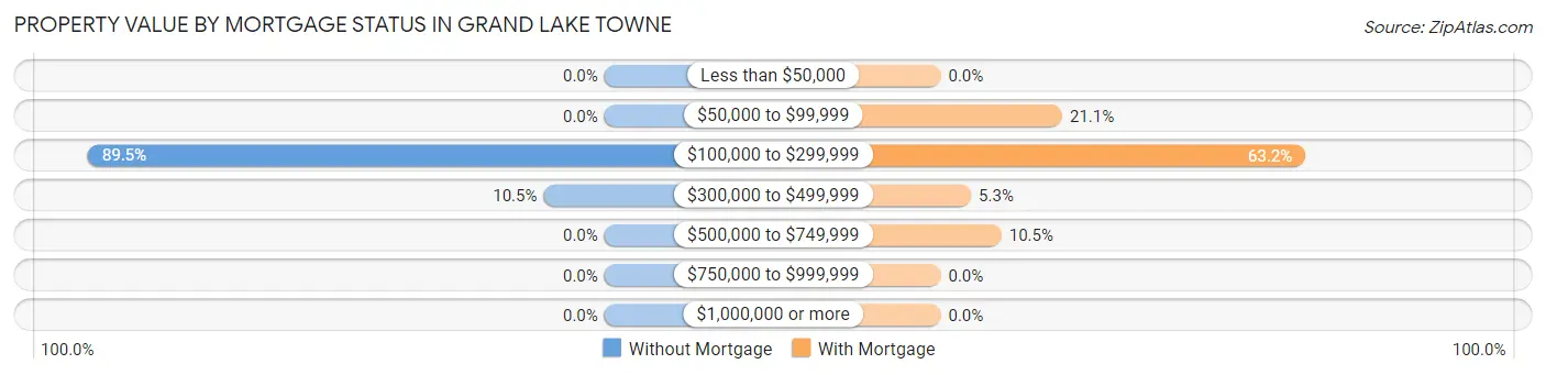 Property Value by Mortgage Status in Grand Lake Towne