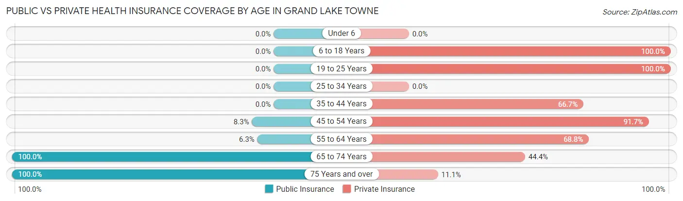 Public vs Private Health Insurance Coverage by Age in Grand Lake Towne