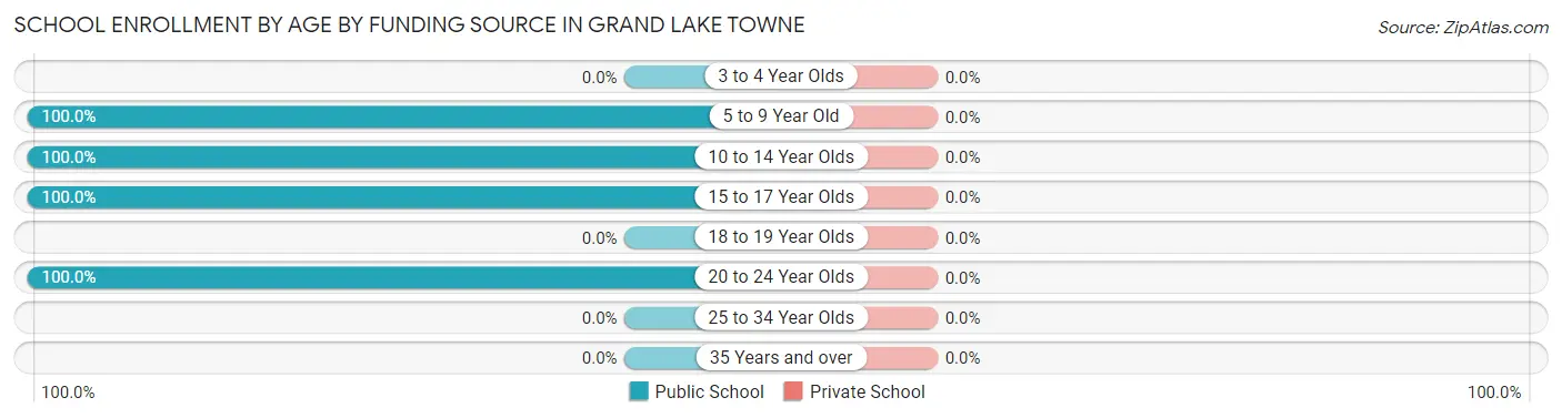School Enrollment by Age by Funding Source in Grand Lake Towne