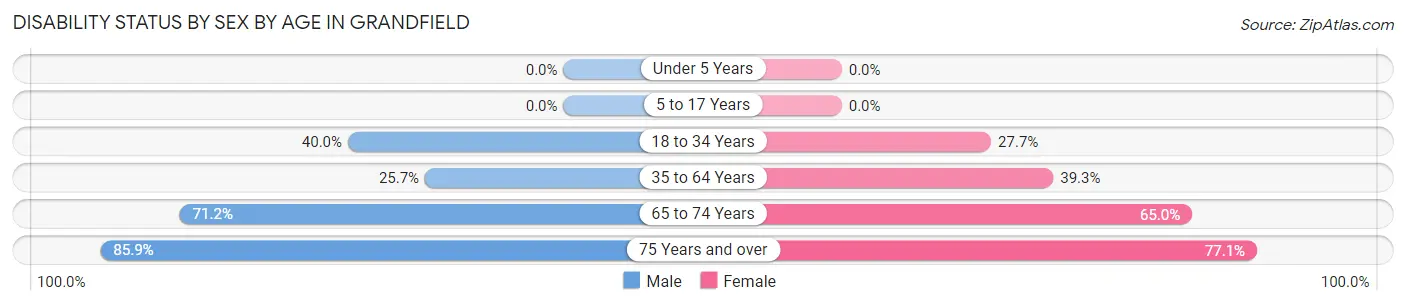 Disability Status by Sex by Age in Grandfield