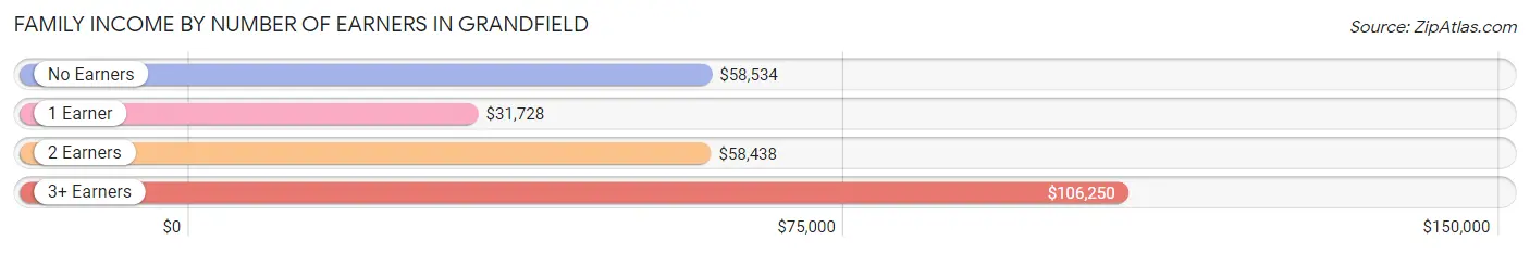 Family Income by Number of Earners in Grandfield