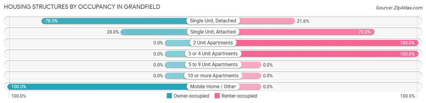 Housing Structures by Occupancy in Grandfield