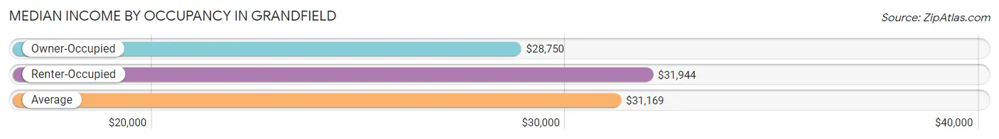 Median Income by Occupancy in Grandfield