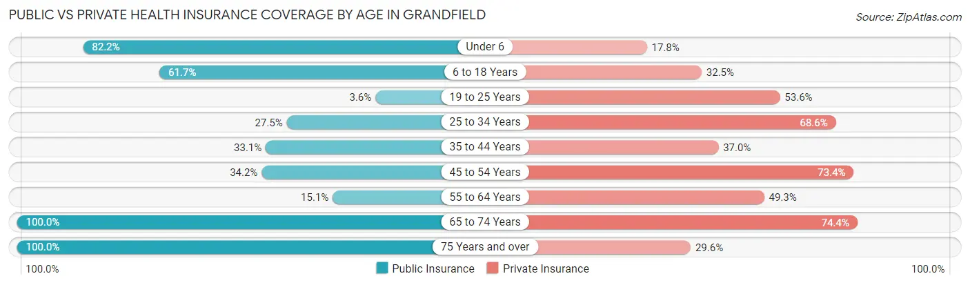 Public vs Private Health Insurance Coverage by Age in Grandfield