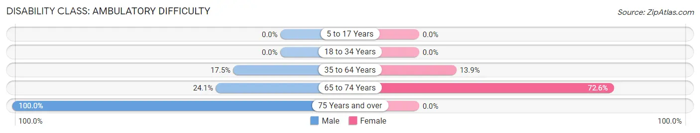 Disability in Grandview: <span>Ambulatory Difficulty</span>