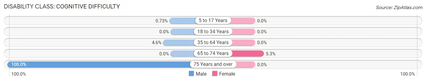 Disability in Grandview: <span>Cognitive Difficulty</span>