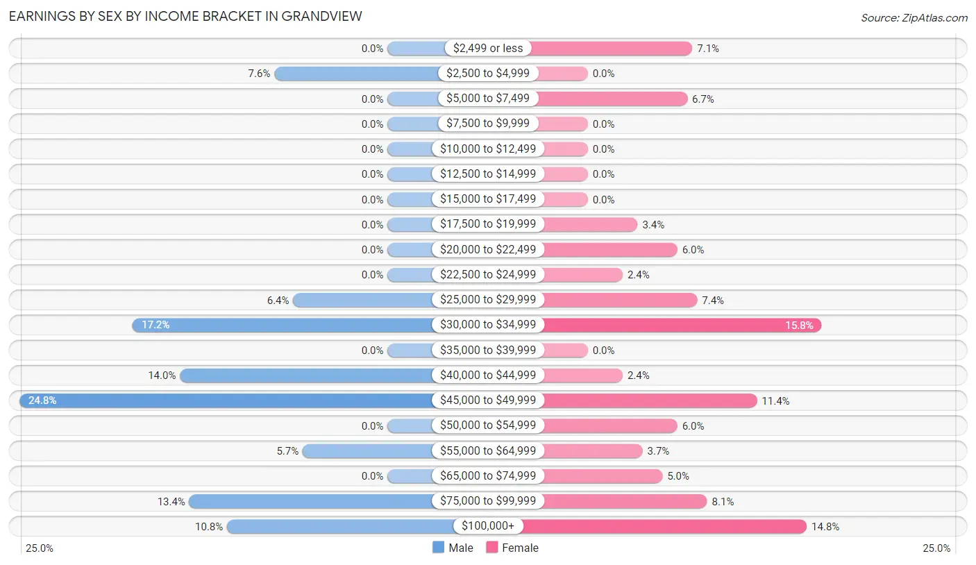 Earnings by Sex by Income Bracket in Grandview