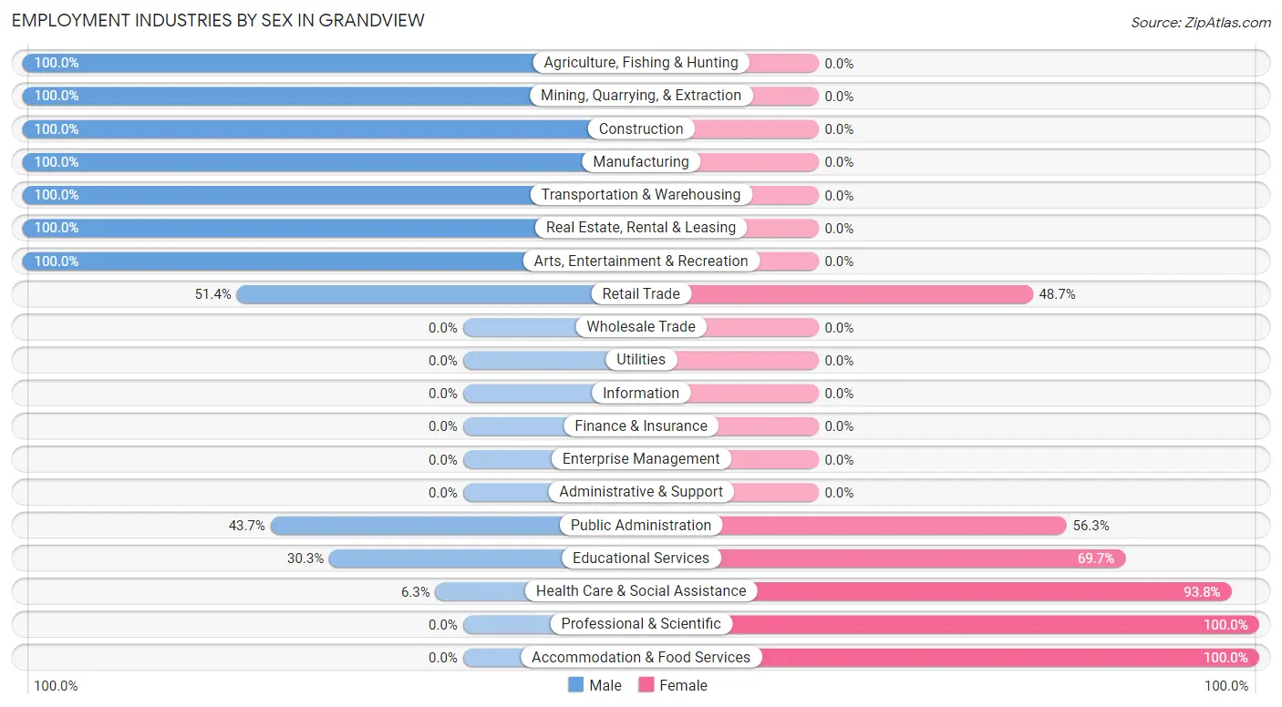 Employment Industries by Sex in Grandview