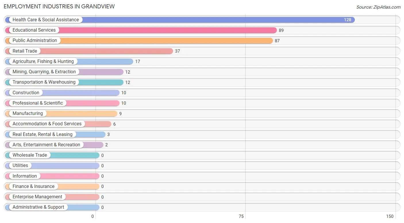 Employment Industries in Grandview