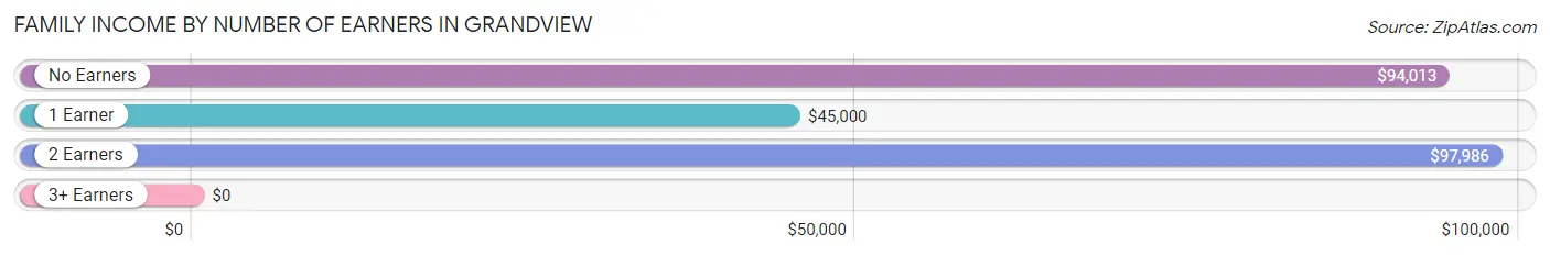 Family Income by Number of Earners in Grandview