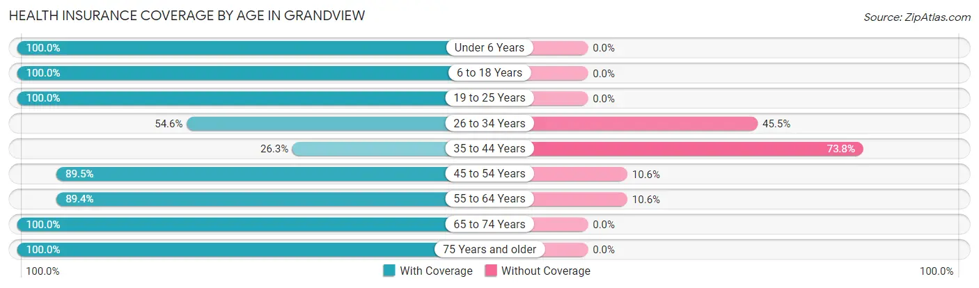 Health Insurance Coverage by Age in Grandview