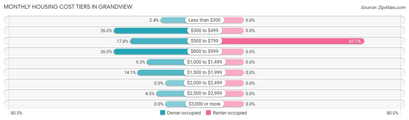 Monthly Housing Cost Tiers in Grandview